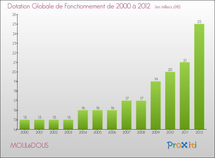 Evolution du montant de la Dotation Globale de Fonctionnement pour la commune de MOULéDOUS de 2000 à 2012 Evolution du montant de la Dotation Globale de Fonctionnement pour MOULéDOUS de 2000 à 2012