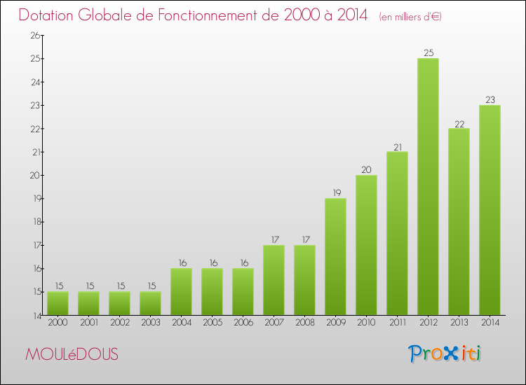 Evolution du montant de la Dotation Globale de Fonctionnement pour la commune de MOULéDOUS de 2000 à 2014 Evolution du montant de la Dotation Globale de Fonctionnement pour MOULéDOUS de 2000 à 2014
