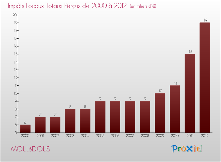 Evolution des Impôts Locaux pour la commune de MOULéDOUS de 2000 à 2012 Evolution des Impôts Locaux pour MOULéDOUS de 2000 à 2012