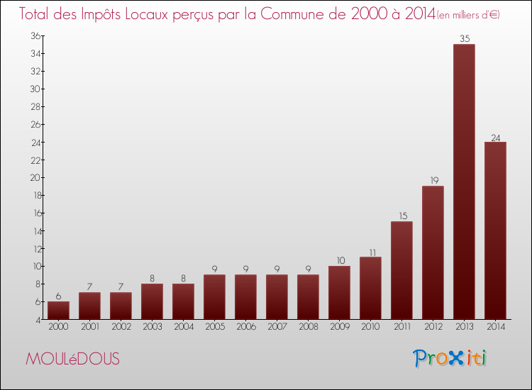 Evolution des Impôts Locaux pour la commune de MOULéDOUS de 2000 à 2014 Evolution des Impôts Locaux pour MOULéDOUS de 2000 à 2014