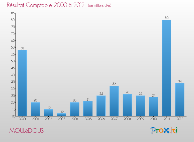 Evolution du résultat comptable pour la commune de MOULéDOUS de 2000 à 2012 Evolution du résultat comptable pour MOULéDOUS de 2000 à 2012