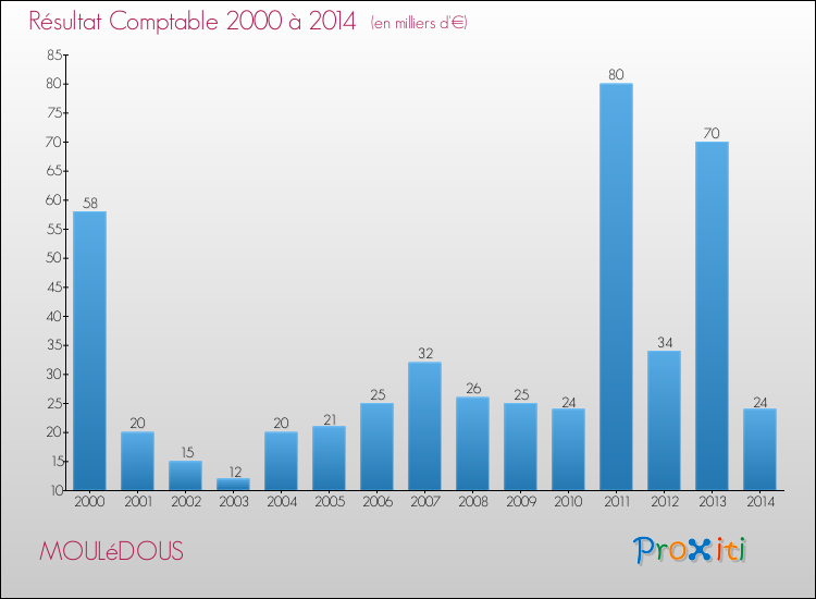 Evolution du résultat comptable pour la commune de MOULéDOUS de 2000 à 2014 Evolution du résultat comptable pour MOULéDOUS de 2000 à 2014