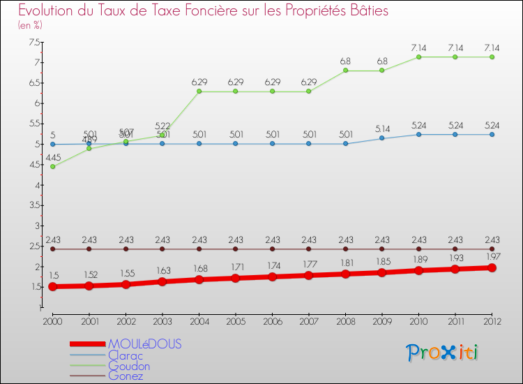 Evolution du taux de la taxe foncière sur le bati pour MOULéDOUS et les communes proches de 2000 à 2012 Comparaison des taux de taxe foncière sur le bati pour MOULéDOUS et les communes voisines de 2000 à 2012