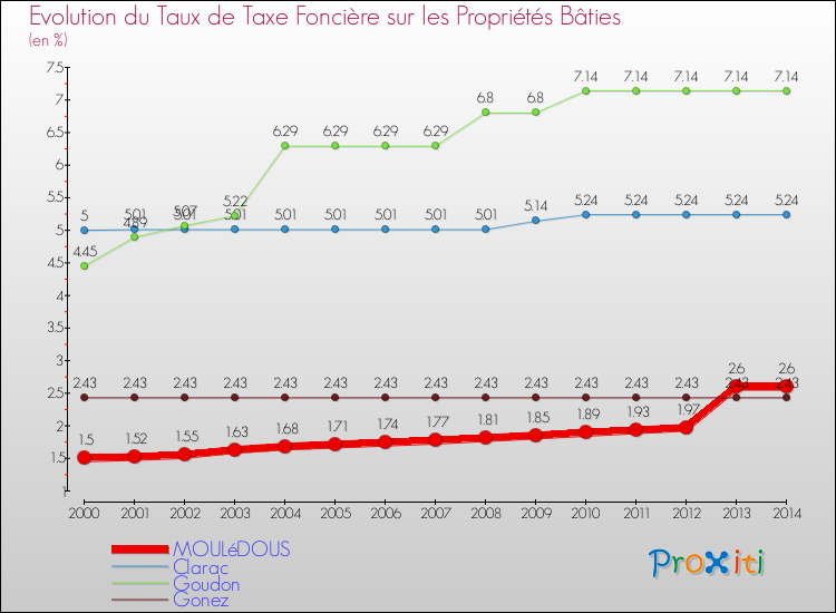 Evolution du taux de la taxe foncière sur le bati pour MOULéDOUS et les communes proches de 2000 à 2014 Comparaison des taux de taxe foncière sur le bati pour MOULéDOUS et les communes voisines de 2000 à 2014
