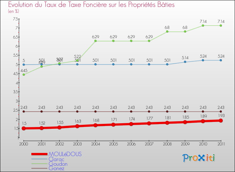 Evolution du taux de la taxe foncière sur le bati pour MOULéDOUS et les communes proches Comparaison des taux de taxe foncière sur le bati pour MOULéDOUS et les communes voisines