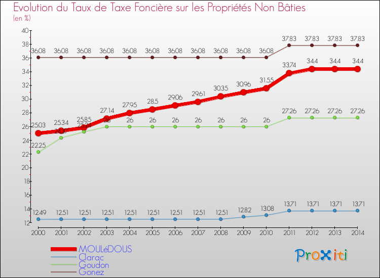 Evolution du taux de la taxe foncière sur les immeubles et terrains non batis pour MOULéDOUS et les communes proches de 2000 à 2014 Comparaison des taux de la taxe foncière sur les immeubles et terrains non batis pour MOULéDOUS et les communes voisines de 2000 à 2014