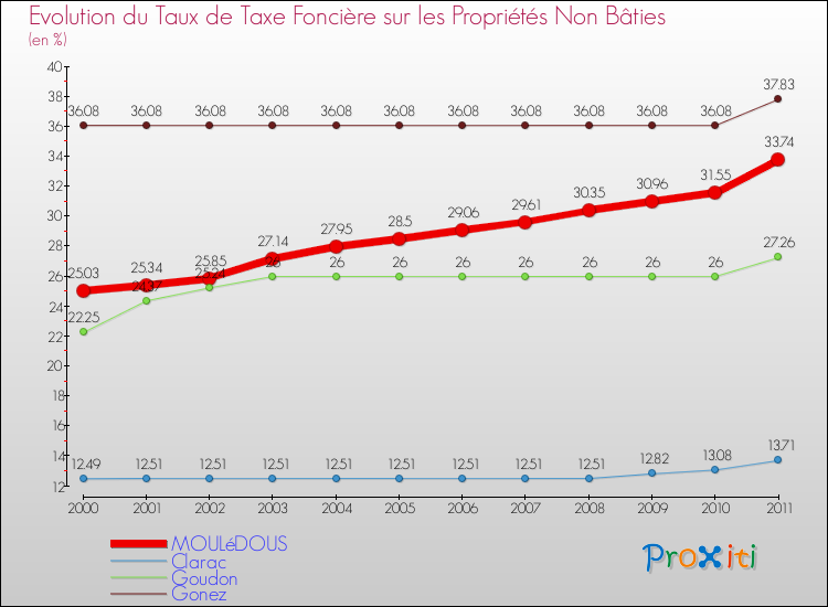 Evolution du taux de la taxe foncière sur les immeubles et terrains non batis pour MOULéDOUS et les communes proches Comparaison des taux de la taxe foncière sur les immeubles et terrains non batis pour MOULéDOUS et les communes voisines