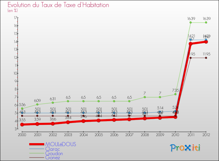 Evolution du taux de la taxe d'habitation pour MOULéDOUS et les communes proches Comparaison des taux de la taxe d'habitation pour MOULéDOUS et les communes voisines