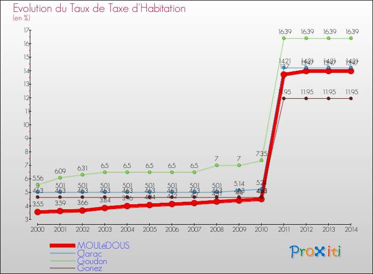 Evolution du taux de la taxe d'habitation pour MOULéDOUS et les communes proches de 2000 à 2014 Comparaison des taux de la taxe d'habitation pour MOULéDOUS et les communes voisines de 2000 à 2014