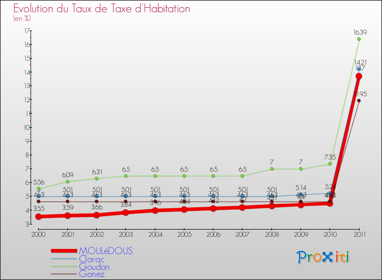 Evolution du taux de la taxe d'habitation pour MOULéDOUS et les communes proches Comparaison des taux de la taxe d'habitation pour MOULéDOUS et les communes voisines