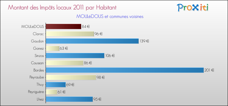 Montant des impôts locaux par Habitant pour MOULéDOUS et les communes proches Comparaison des impôts locaux par habitant pour MOULéDOUS et les communes voisines