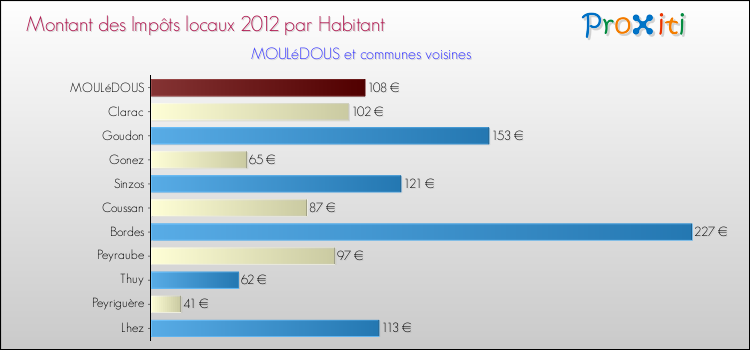 Montant des impôts locaux par Habitant pour MOULéDOUS et les communes proches Comparaison des impôts locaux par habitant pour MOULéDOUS et les communes voisines