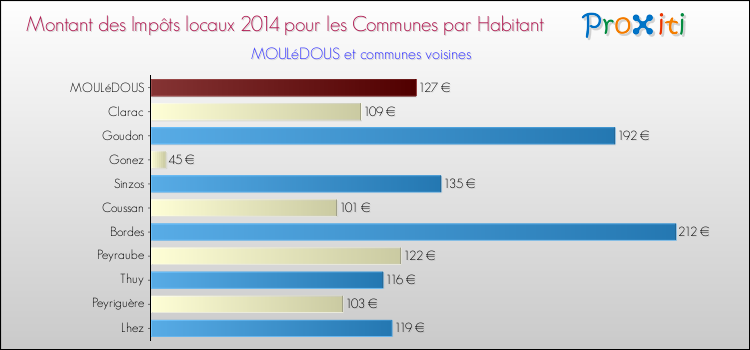 Montant des impôts locaux par Habitant pour MOULéDOUS et les communes proches en 2014 Comparaison des impôts locaux par habitant pour MOULéDOUS et les communes voisines en 2014