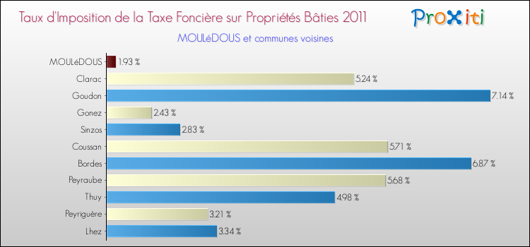 Taux d'imposition de la taxe foncière sur le bati 2011 pour MOULéDOUS et les communes proches Comparaison des taux d'imposition de la taxe foncière sur le bati 2011 pour MOULéDOUS et les communes voisines