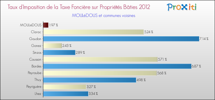 Taux d'imposition de la taxe foncière sur le bati 2012 pour MOULéDOUS et les communes proches Comparaison des taux d'imposition de la taxe foncière sur le bati 2012 pour MOULéDOUS et les communes voisines