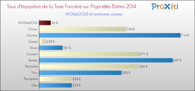 Taux d'imposition de la taxe foncière sur le bati 2014 pour MOULéDOUS et les communes proches Comparaison des taux d'imposition de la taxe foncière sur le bati 2014 pour MOULéDOUS et les communes voisines