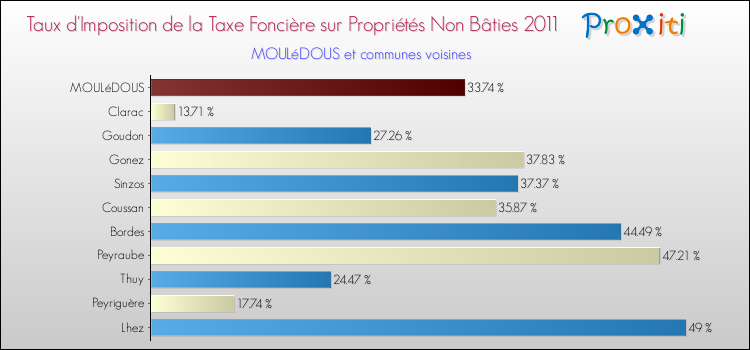 Taux d'imposition de la taxe foncière sur les immeubles et terrains non batis 2011 pour MOULéDOUS et les communes proches Comparaison des taux d'imposition de la taxe foncière sur les immeubles et terrains non batis 2011 pour MOULéDOUS et les communes voisines