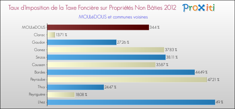 Taux d'imposition de la taxe foncière sur les immeubles et terrains non batis 2012 pour MOULéDOUS et les communes proches Comparaison des taux d'imposition de la taxe foncière sur les immeubles et terrains non batis 2012 pour MOULéDOUS et les communes voisines