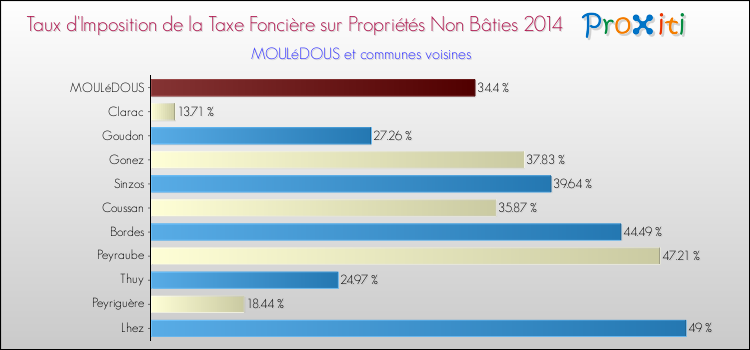 Taux d'imposition de la taxe foncière sur les immeubles et terrains non batis 2014 pour MOULéDOUS et les communes proches Comparaison des taux d'imposition de la taxe foncière sur les immeubles et terrains non batis 2014 pour MOULéDOUS et les communes voisines