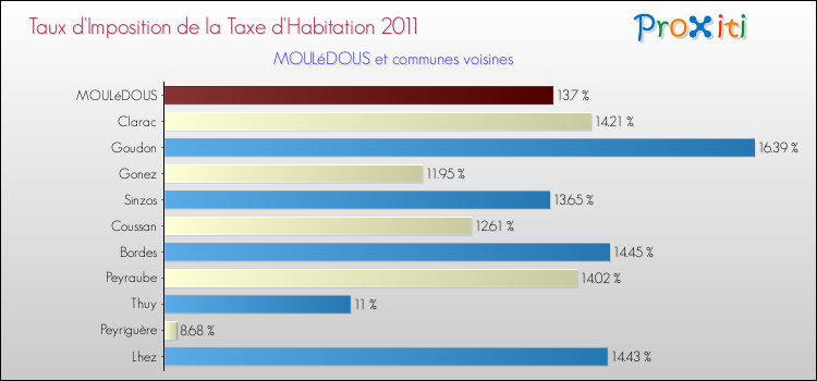 Taux d'imposition de la taxe d'habitation 2011 pour MOULéDOUS et les communes proches Comparaison des taux d'imposition de la taxe d'habitation 2011 pour MOULéDOUS et les communes voisines