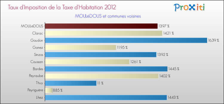 Taux d'imposition de la taxe d'habitation 2012 pour MOULéDOUS et les communes proches Comparaison des taux d'imposition de la taxe d'habitation 2012 pour MOULéDOUS et les communes voisines