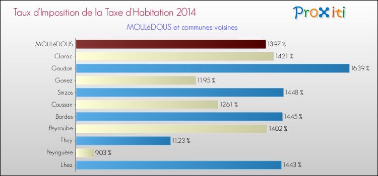 Taux d'imposition de la taxe d'habitation 2014 pour MOULéDOUS et les communes proches Comparaison des taux d'imposition de la taxe d'habitation 2014 pour MOULéDOUS et les communes voisines