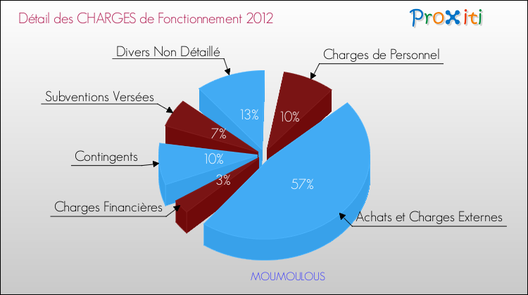 Décomposition des Charges de Fonctionnement 2012 de la commune de MOUMOULOUS Charges de Fonctionnement 2012 pour la commune de MOUMOULOUS
