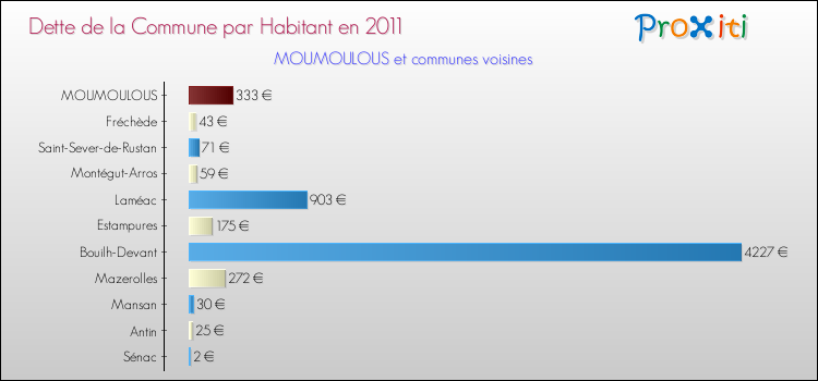 Dette par habitant de la commune en 2011 pour MOUMOULOUS et les communes proches Comparaison de la dette par habitant de la commune en 2011 pour MOUMOULOUS et les communes voisines