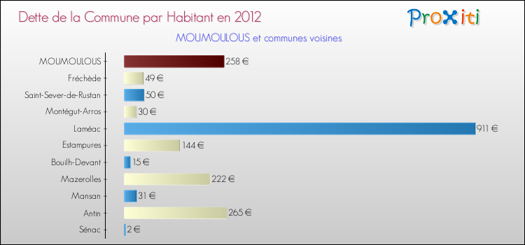 Dette par habitant de la commune en 2012 pour MOUMOULOUS et les communes proches Comparaison de la dette par habitant de la commune en 2012 pour MOUMOULOUS et les communes voisines