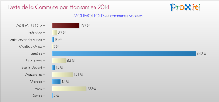 Dette par habitant de la commune en 2014 pour MOUMOULOUS et les communes proches Comparaison de la dette par habitant de la commune en 2014 pour MOUMOULOUS et les communes voisines