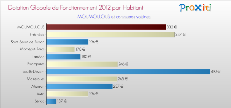 Montant des dotations globales de fonctionnement DGF par Habitant pour MOUMOULOUS et les communes proches Comparaison des des dotations globales de fonctionnement DGF par habitant pour MOUMOULOUS et les communes voisines