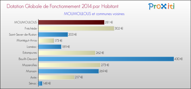 Montant des dotations globales de fonctionnement DGF par Habitant pour MOUMOULOUS et les communes proches en 2014. Comparaison des des dotations globales de fonctionnement DGF par habitant pour MOUMOULOUS et les communes voisines en 2014.