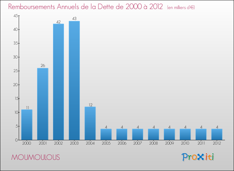Evolution de l'annuité de la dette pour la commune de MOUMOULOUS de 2000 à 2012 Annuités de la dette pour MOUMOULOUS de 2000 à 2012