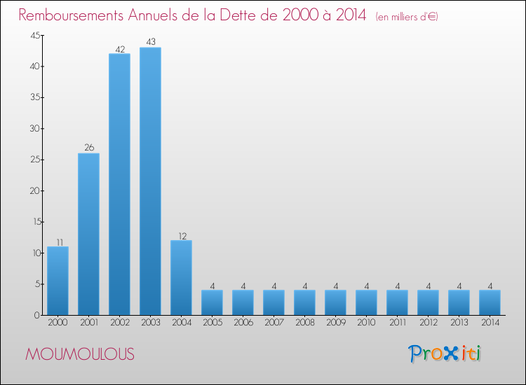 Evolution de l'annuité de la dette pour la commune de MOUMOULOUS de 2000 à 2014 Annuités de la dette pour MOUMOULOUS de 2000 à 2014