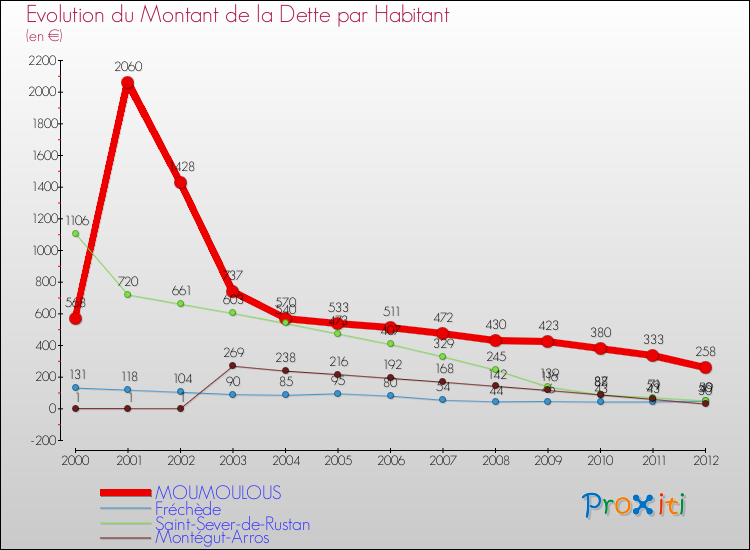 Evolution de la dette par habitant pour la commune de MOUMOULOUS et les communes proches de 2000 à 2012 Comparaison de la dette par habitant pour MOUMOULOUS et les communes voisines de 2000 à 2012