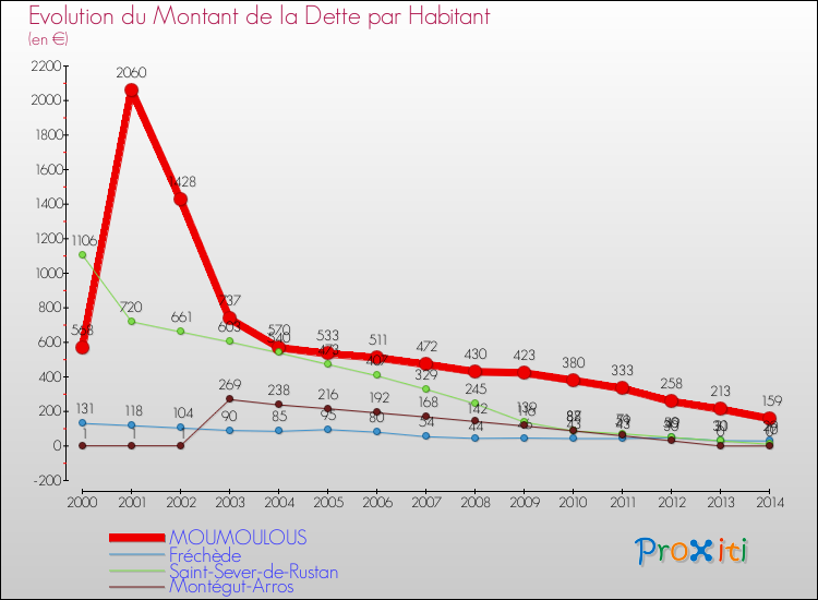 Evolution de la dette par habitant pour la commune de MOUMOULOUS et les communes proches de 2000 à 2014 Comparaison de la dette par habitant pour MOUMOULOUS et les communes voisines de 2000 à 2014