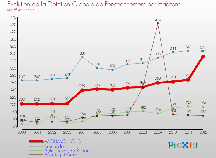 Evolution et montant de la dotation globale de fonctionnement par Habitant pour MOUMOULOUS et les communes proches Comparaison des dotations globales de fonctionnement par habitant pour MOUMOULOUS et les communes voisines