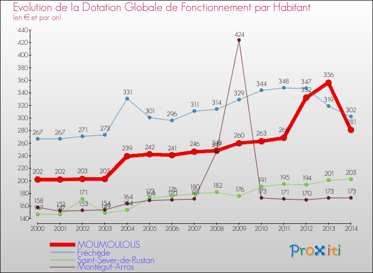 Evolution et montant de la dotation globale de fonctionnement par Habitant pour MOUMOULOUS et les communes proches de 2000 à 2014. Comparaison des dotations globales de fonctionnement par habitant pour MOUMOULOUS et les communes voisines de 2000 à 2014.
