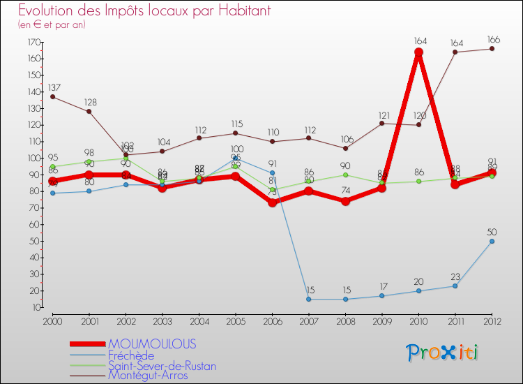 Evolution et montant des impôts locaux par Habitant pour MOUMOULOUS et les communes proches Comparaison des impôts locaux par habitant pour MOUMOULOUS et les communes voisines