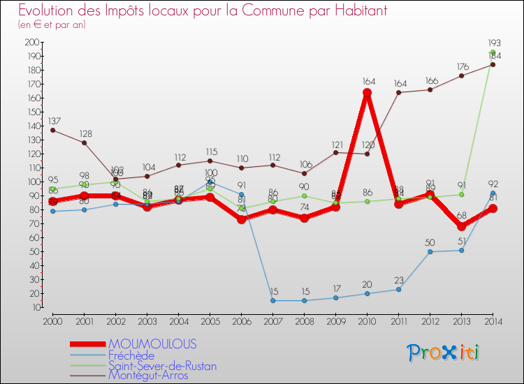Evolution et montant des impôts locaux par Habitant pour MOUMOULOUS et les communes proches de 2000 à 2014 Comparaison des impôts locaux par habitant pour MOUMOULOUS et les communes voisines de 2000 à 2014