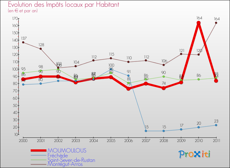 Evolution et montant des impôts locaux par Habitant pour MOUMOULOUS et les communes proches Comparaison des impôts locaux par habitant pour MOUMOULOUS et les communes voisines