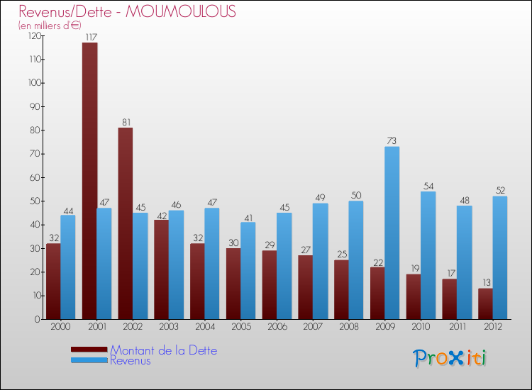 Evolution comparée de la dette et des revenus pour la commune de MOUMOULOUS de 2000 à 2012 Comparaison de la dette et des revenus pour MOUMOULOUS de 2000 à 2012