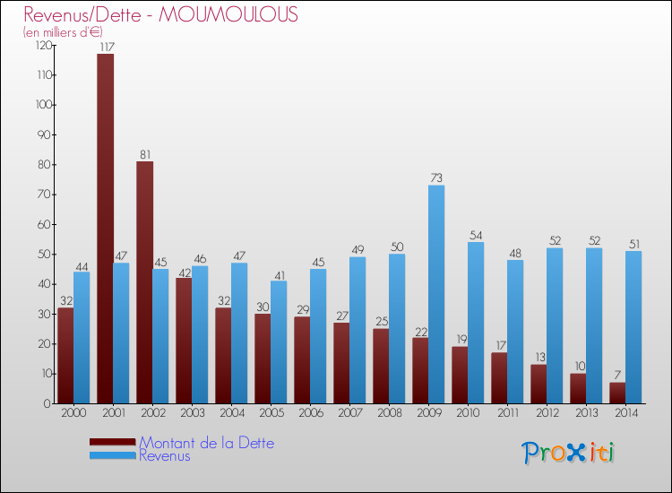 Evolution comparée de la dette et des revenus pour la commune de MOUMOULOUS de 2000 à 2014 Comparaison de la dette et des revenus pour MOUMOULOUS de 2000 à 2014