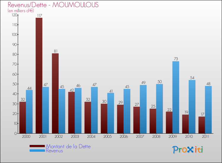 Evolution comparée de la dette et des revenus pour la commune de MOUMOULOUS de 2000 à 2011 Comparaison de la dette et des revenus pour MOUMOULOUS de 2000 à 2011