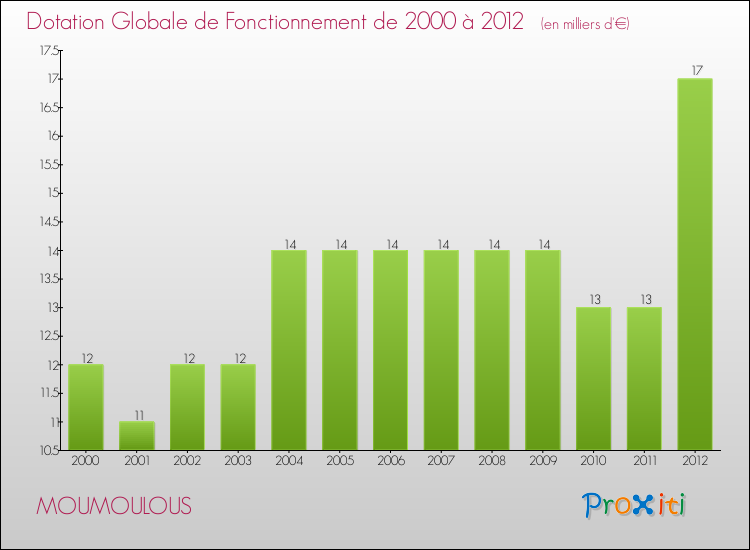 Evolution du montant de la Dotation Globale de Fonctionnement pour la commune de MOUMOULOUS de 2000 à 2012 Evolution du montant de la Dotation Globale de Fonctionnement pour MOUMOULOUS de 2000 à 2012