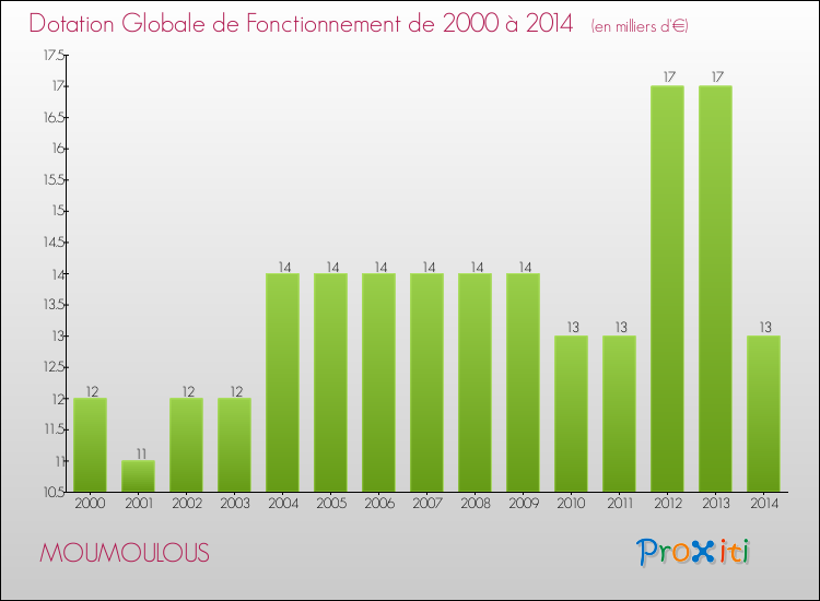 Evolution du montant de la Dotation Globale de Fonctionnement pour la commune de MOUMOULOUS de 2000 à 2014 Evolution du montant de la Dotation Globale de Fonctionnement pour MOUMOULOUS de 2000 à 2014