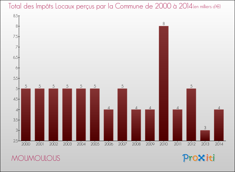 Evolution des Impôts Locaux pour la commune de MOUMOULOUS de 2000 à 2014 Evolution des Impôts Locaux pour MOUMOULOUS de 2000 à 2014