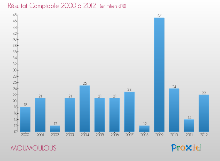 Evolution du résultat comptable pour la commune de MOUMOULOUS de 2000 à 2012 Evolution du résultat comptable pour MOUMOULOUS de 2000 à 2012