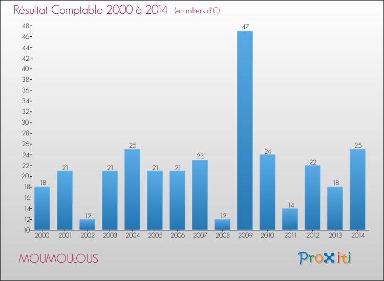 Evolution du résultat comptable pour la commune de MOUMOULOUS de 2000 à 2014 Evolution du résultat comptable pour MOUMOULOUS de 2000 à 2014