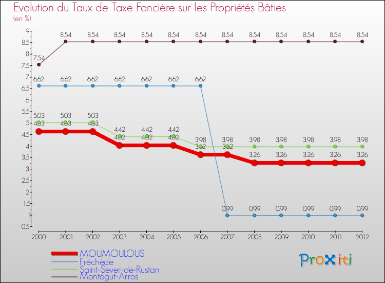 Evolution du taux de la taxe foncière sur le bati pour MOUMOULOUS et les communes proches de 2000 à 2012 Comparaison des taux de taxe foncière sur le bati pour MOUMOULOUS et les communes voisines de 2000 à 2012
